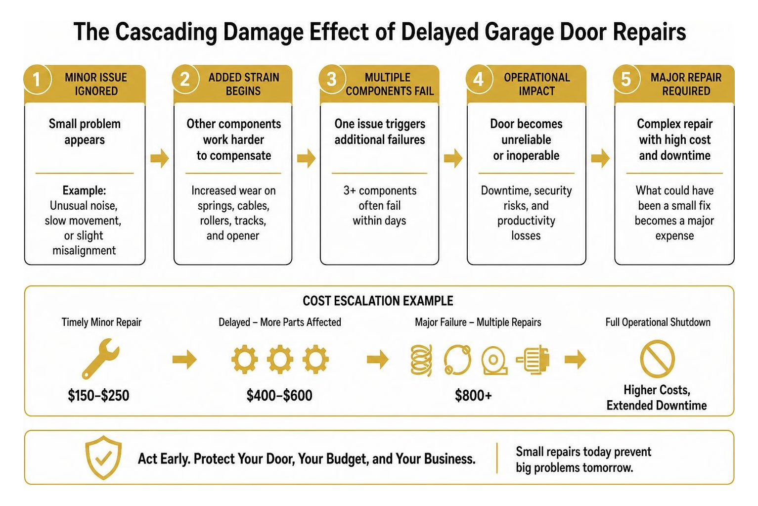 Diagram: The Cascading Damage Effect of Delayed Garage Door Repairs