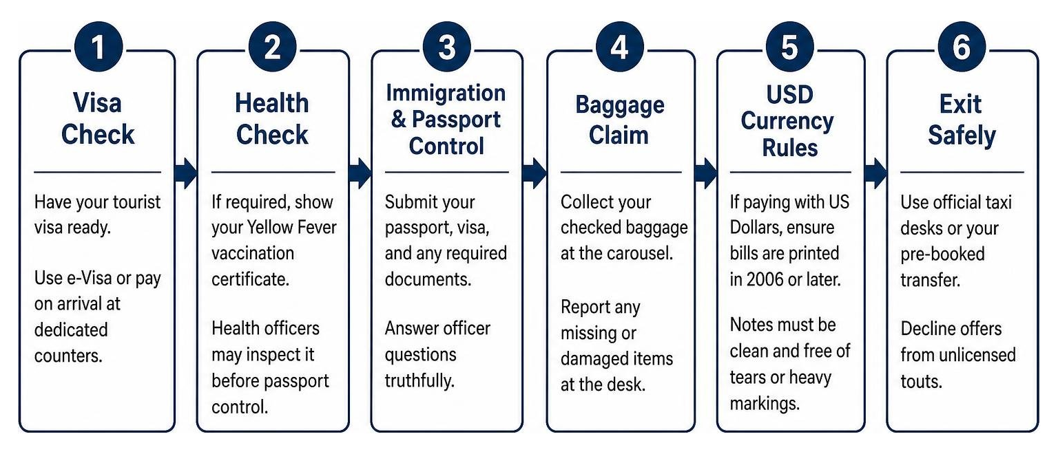 Tanzania arrival checklist steps