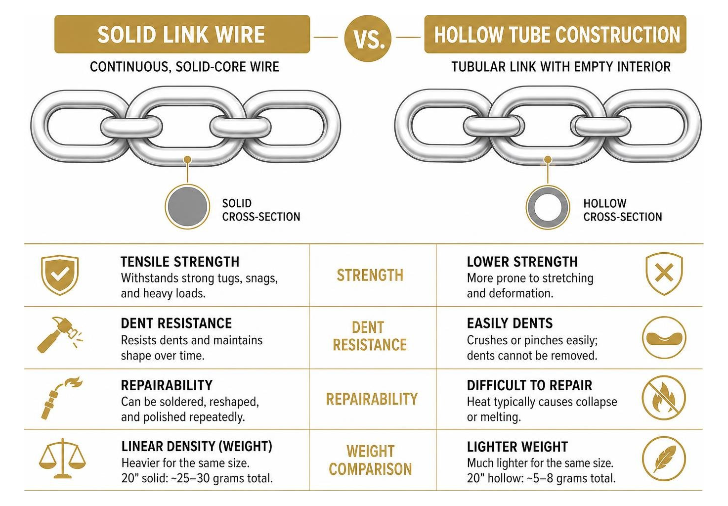 solid link wire vs hollow tube construction comparison solid link wire vs hollow tube construction comparison