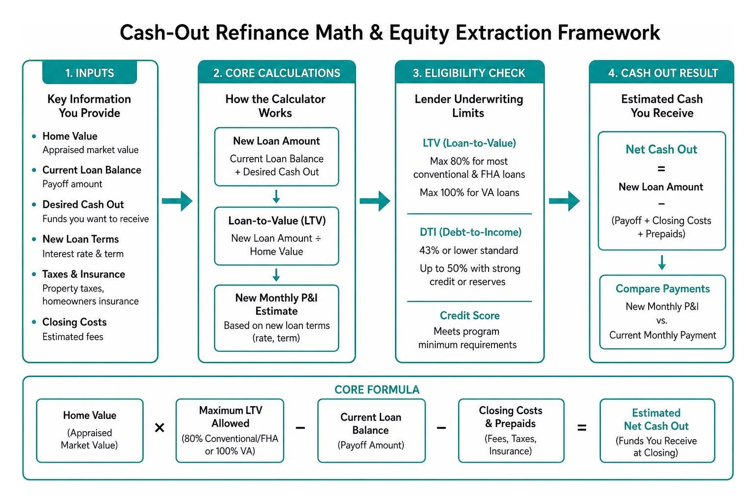 cash out refinance math and equity extraction framework