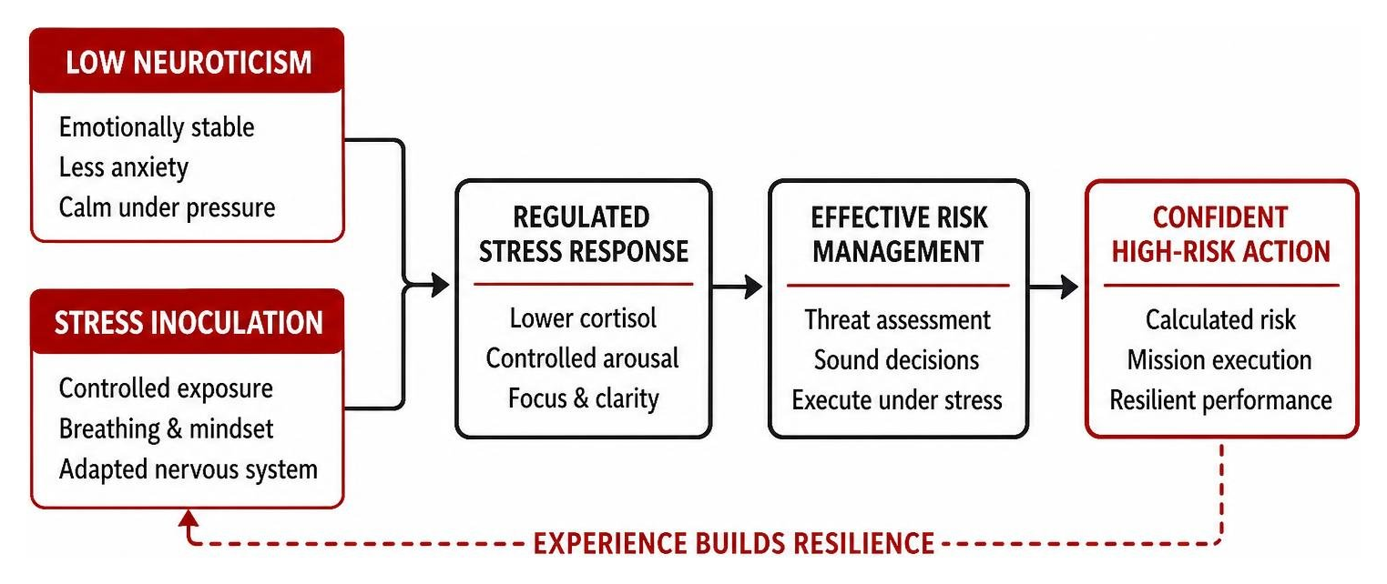 Diagram showing how low neuroticism and stress inoculation drive risk management Diagram showing how low neuroticism and stress inoculation drive risk management