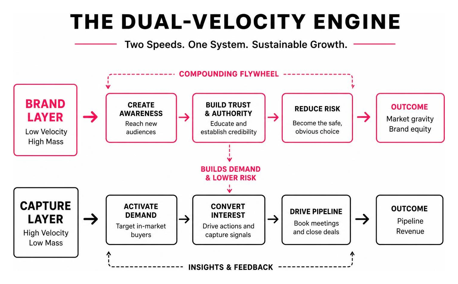 The Dual-Velocity Engine framework showing Brand and Capture layers The Dual-Velocity Engine framework showing Brand and Capture layers