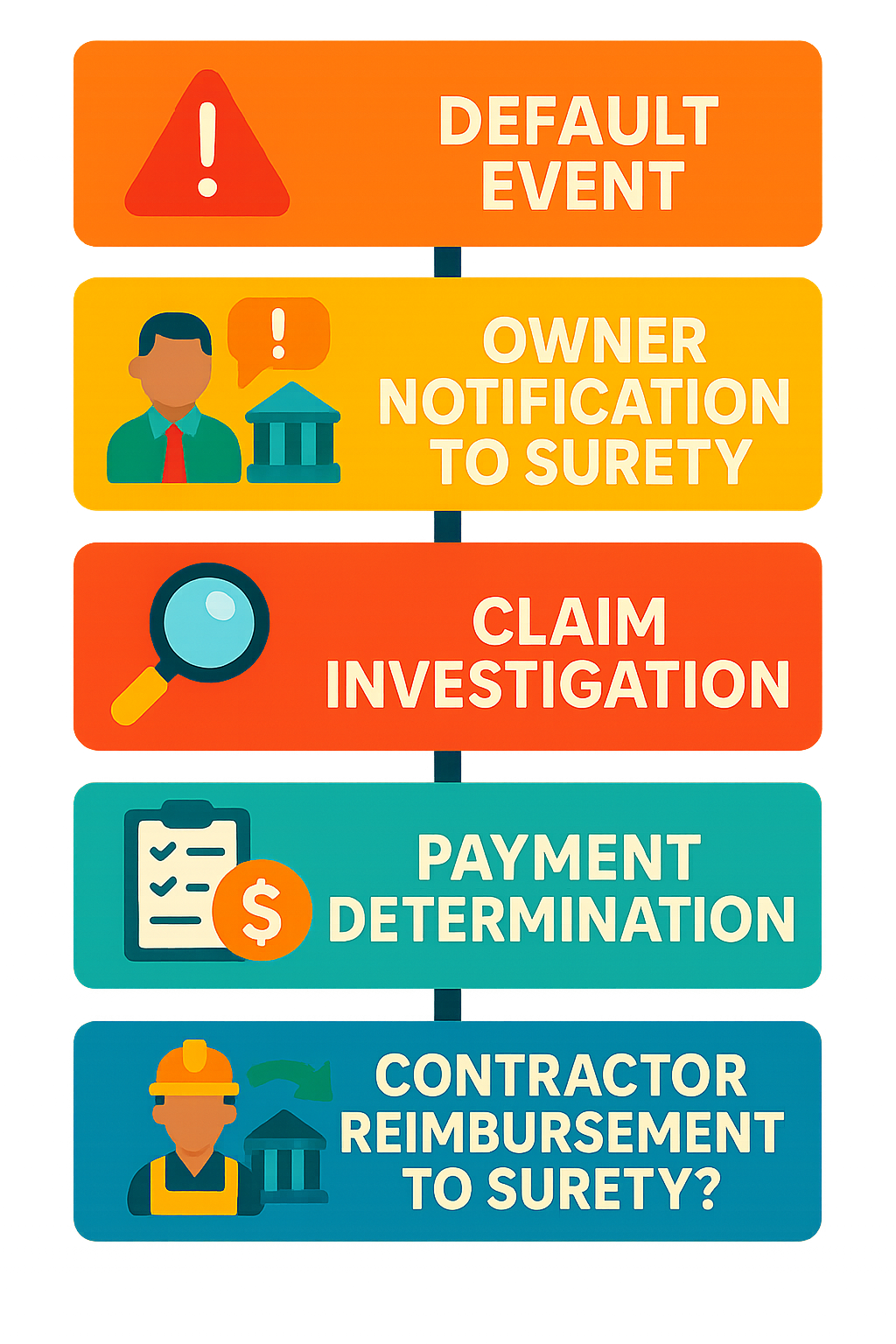 The blueprint to bid bonds: a construction guide 11 Infographic showing the claim process: default event, owner notification to surety, claim investigation, payment determination, and potential contractor reimbursement to surety - what is a bid bond in construction infographic