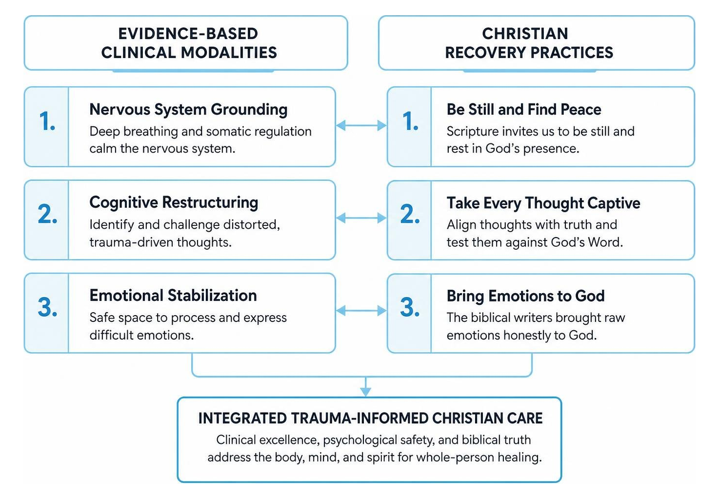 Evidence-based clinical modalities integrated with Christian recovery practices Evidence-based clinical modalities integrated with Christian recovery practices
