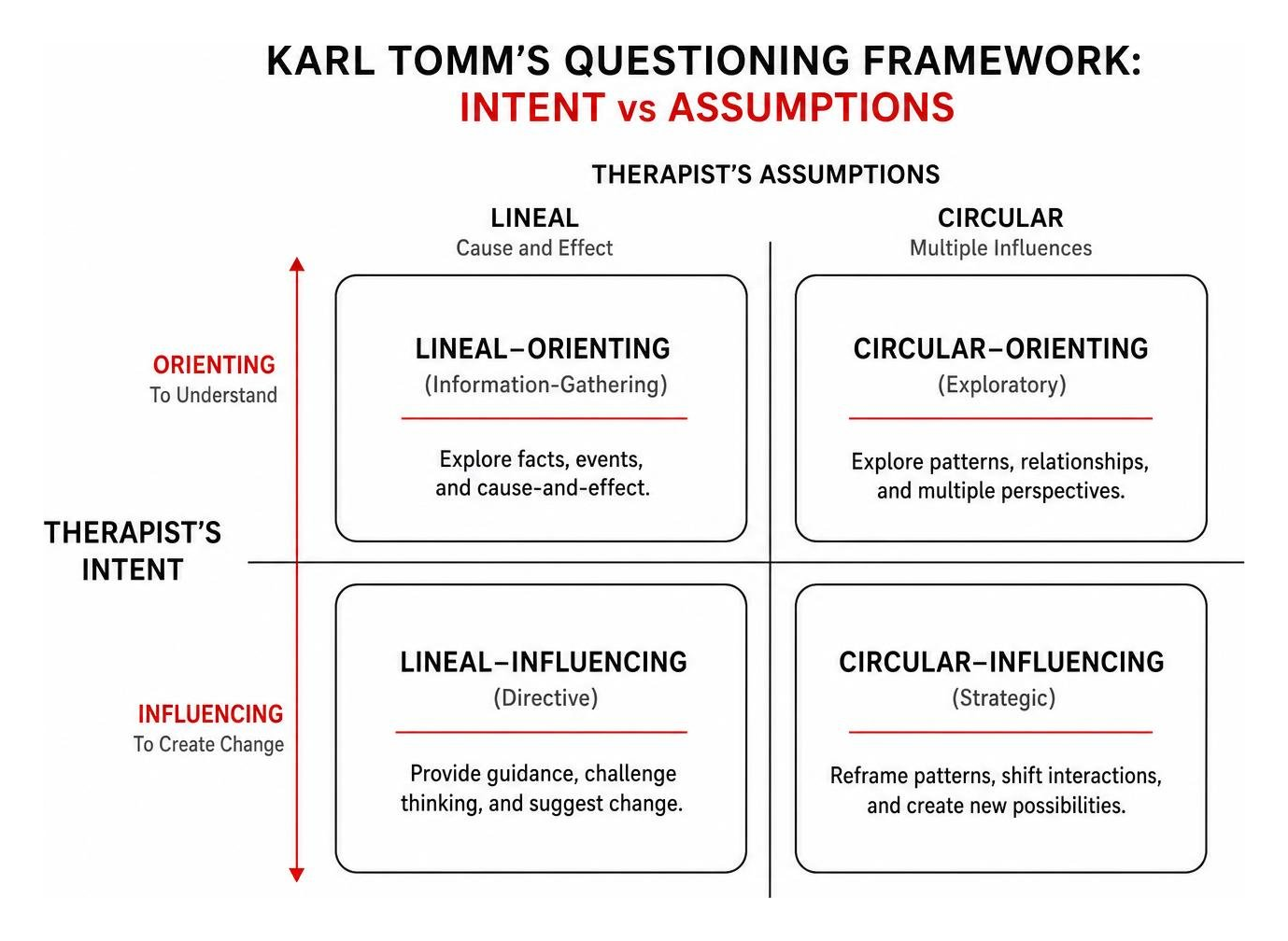 Karl Tomm's questioning framework: Intent vs Assumptions diagram