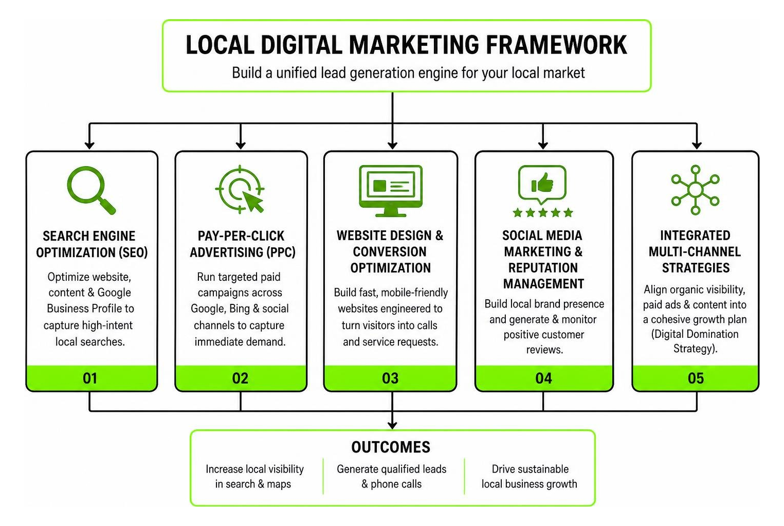 Local digital marketing framework and core service channels Local digital marketing framework and core service channels