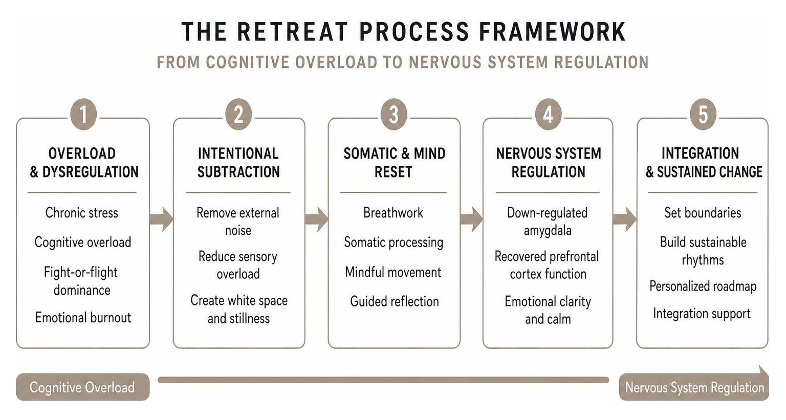 Structured process framework showing the transition from cognitive overload to nervous system regulation Structured process framework showing the transition from cognitive overload to nervous system regulation