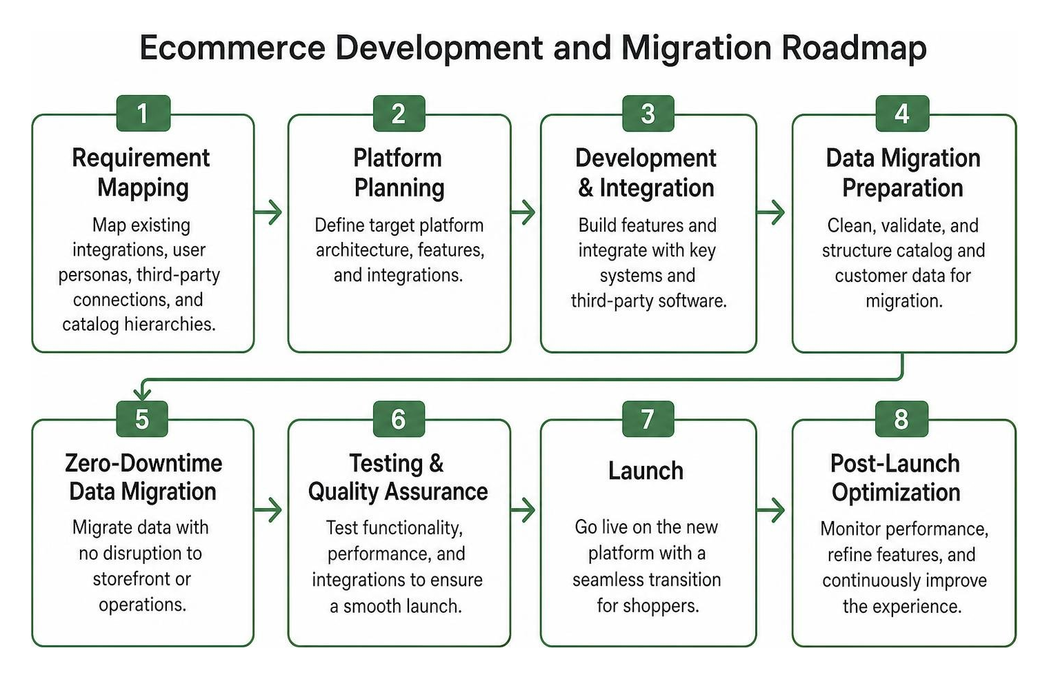 ecommerce development and migration roadmap diagram ecommerce development and migration roadmap diagram