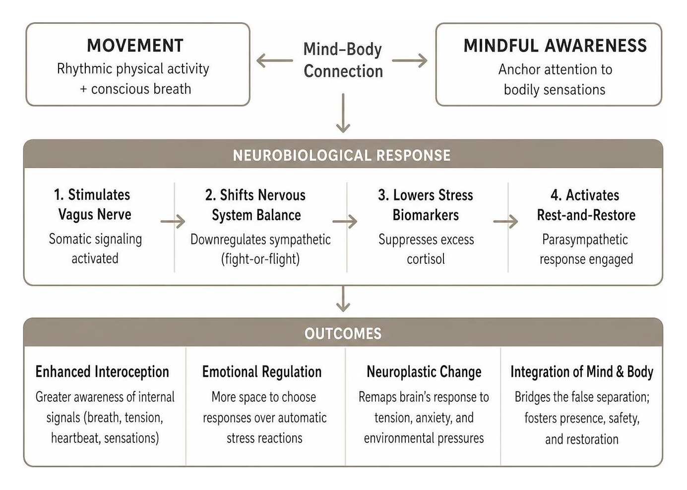 mind-body connection practices diagram