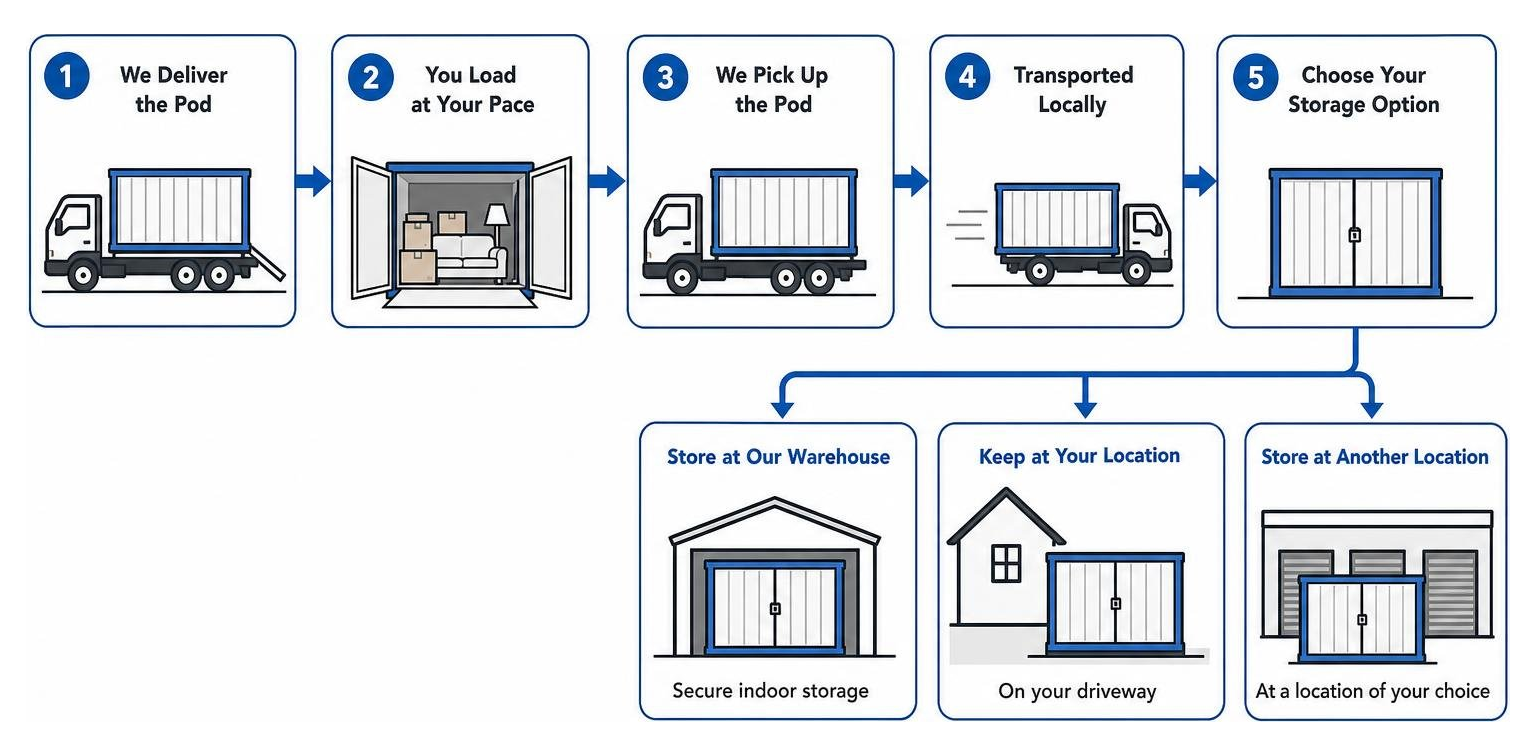 Workflow diagram of local moving pod delivery and storage options Workflow diagram of local moving pod delivery and storage options