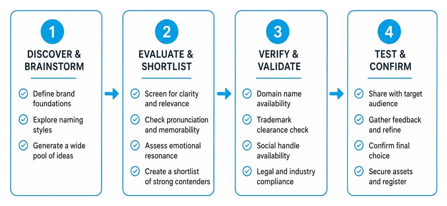 Our proprietary 4-stage naming and verification process blueprint