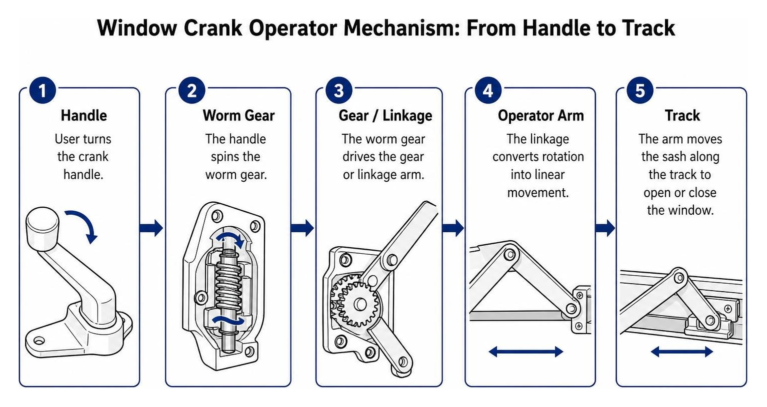 Window crank operator mechanism workflow from handle to track