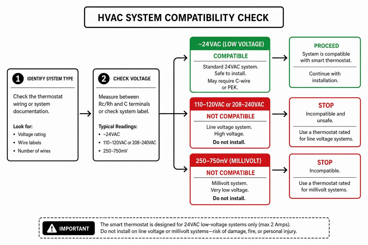 compatibility check logic: 24VAC low voltage vs line voltage or millivolt systems compatibility check logic: 24VAC low voltage vs line voltage or millivolt systems