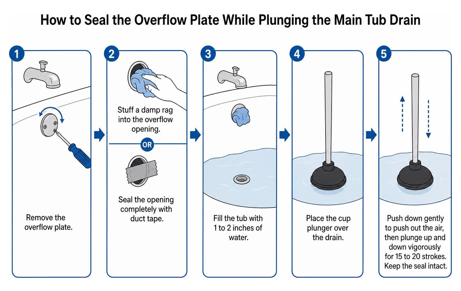 Diagram showing how to seal the overflow plate while plunging the main tub drain Diagram showing how to seal the overflow plate while plunging the main tub drain
