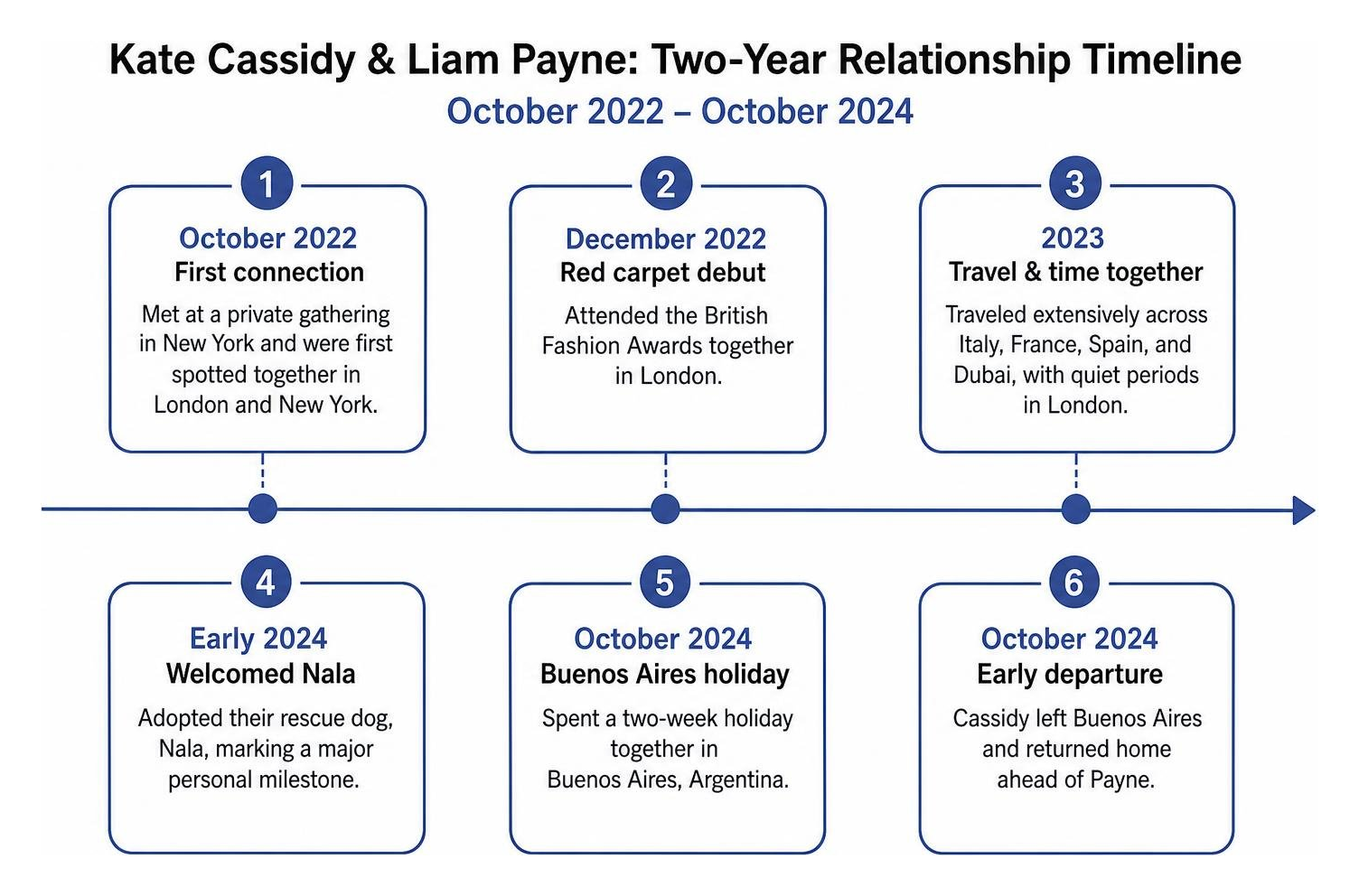 Timeline diagram of Kate Cassidy and Liam Payne's two-year relationship from 2022 to 2024 Timeline diagram of Kate Cassidy and Liam Payne's two-year relationship from 2022 to 2024