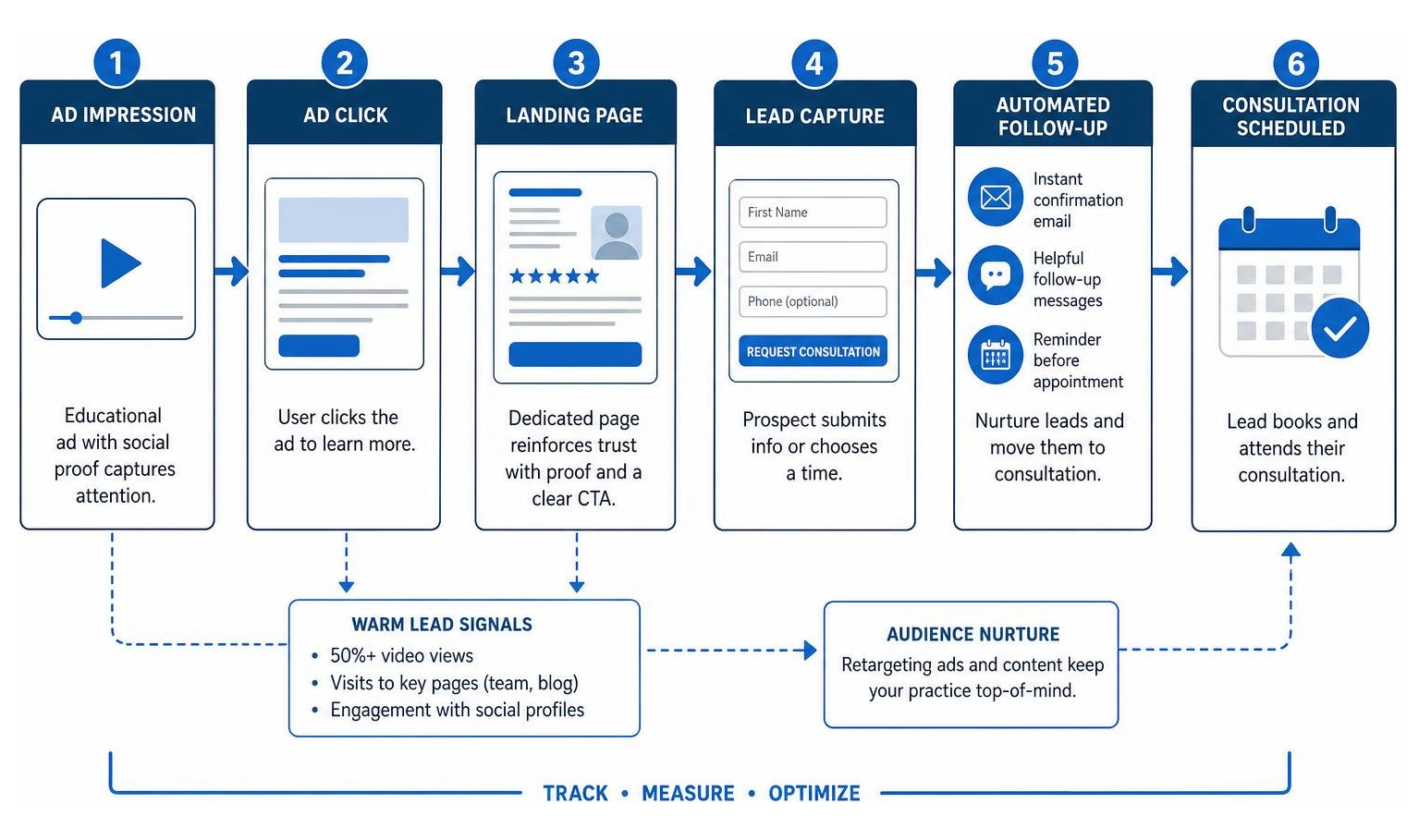 Diagram mapping the compliant hormone therapy patient funnel from click to consultation Diagram mapping the compliant hormone therapy patient funnel from click to consultation