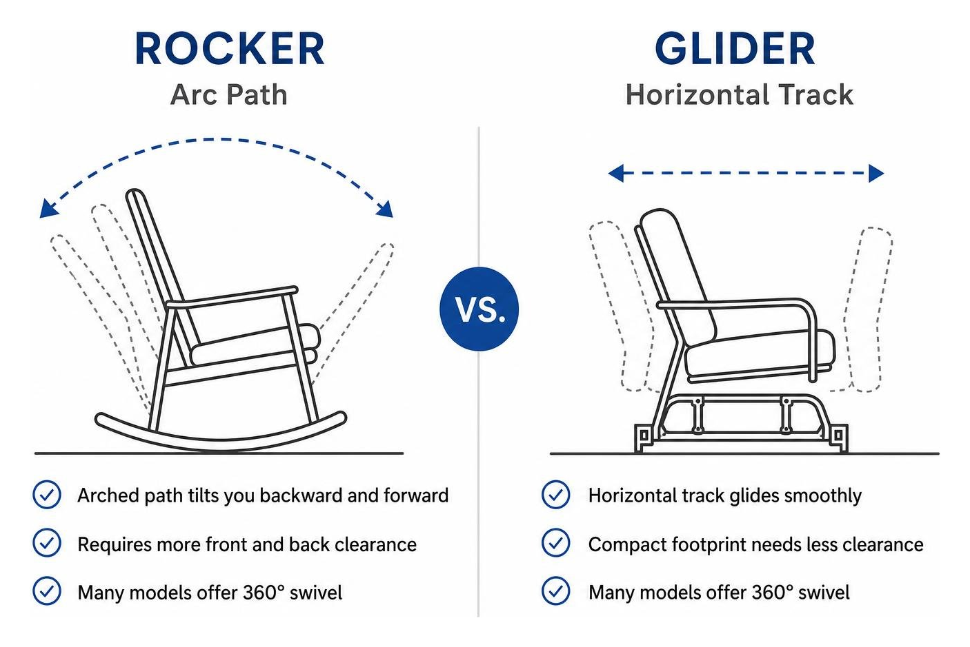 Comparison diagram showing the arc path of a rocker versus the horizontal track of a glider Comparison diagram showing the arc path of a rocker versus the horizontal track of a glider