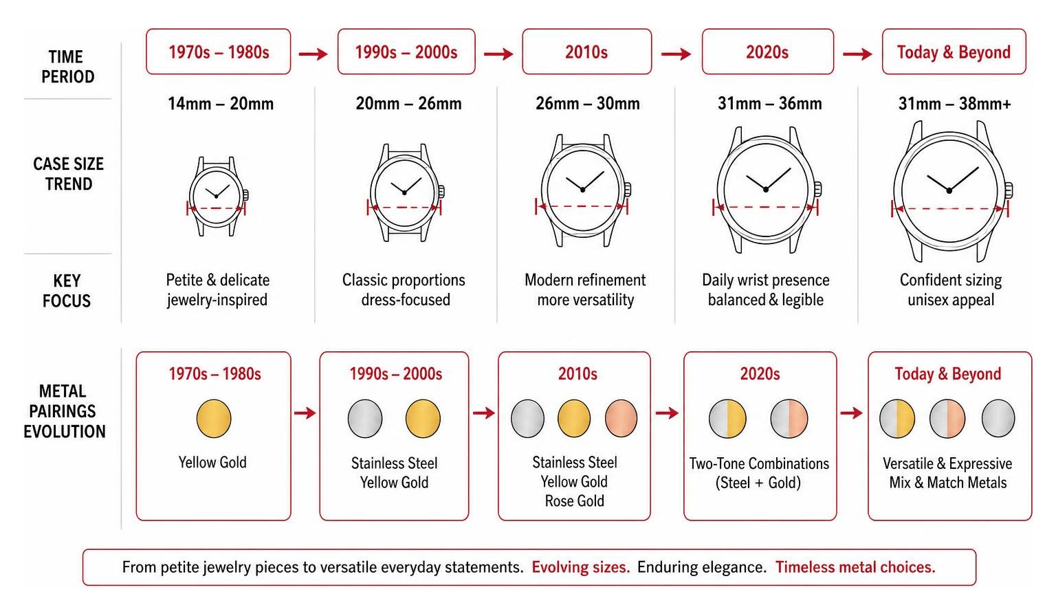 Evolution of women's watch case sizes and metal pairings over time Evolution of women's watch case sizes and metal pairings over time