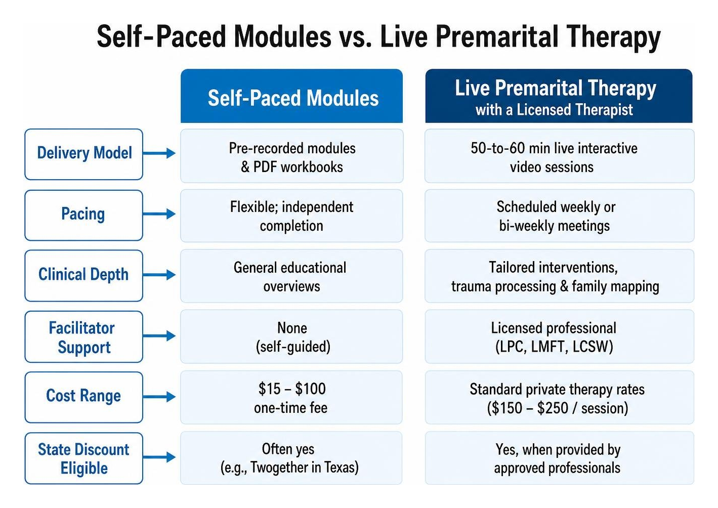 Flowchart showing the difference between self-paced modules and live premarital therapy