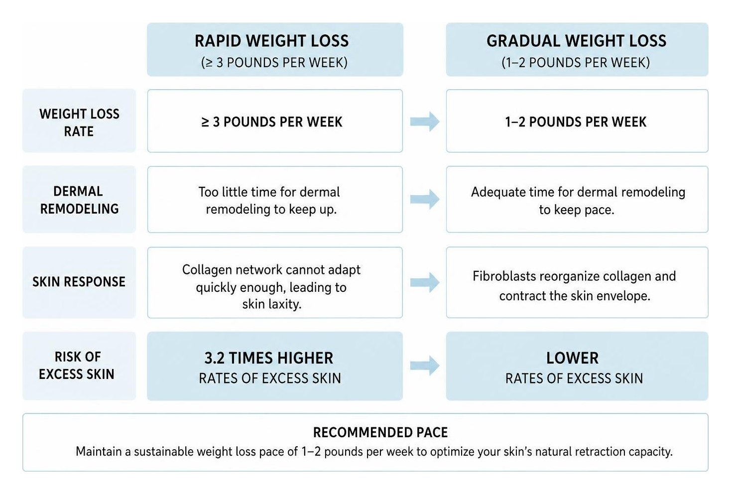 Comparison of rapid vs gradual weight loss rates on skin laxity Comparison of rapid vs gradual weight loss rates on skin laxity