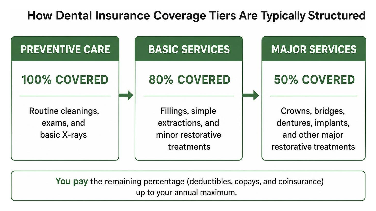 How dental insurance coverage tiers are typically structured