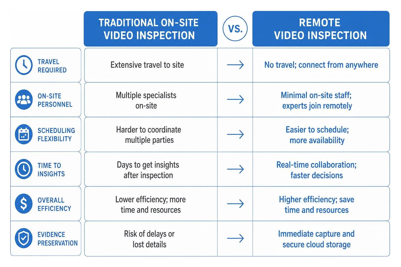 Comparison of traditional on-site vs remote video inspection efficiency