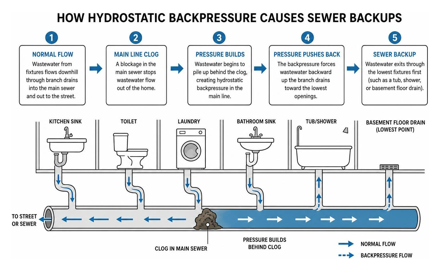 how hydrostatic backpressure causes sewer backups how hydrostatic backpressure causes sewer backups