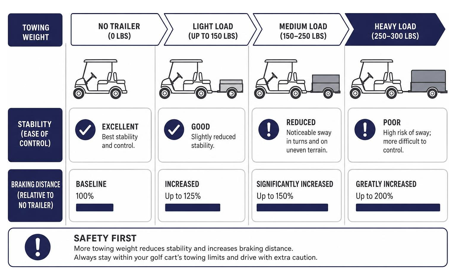 Diagram showing how towing weight affects golf cart stability and braking distance