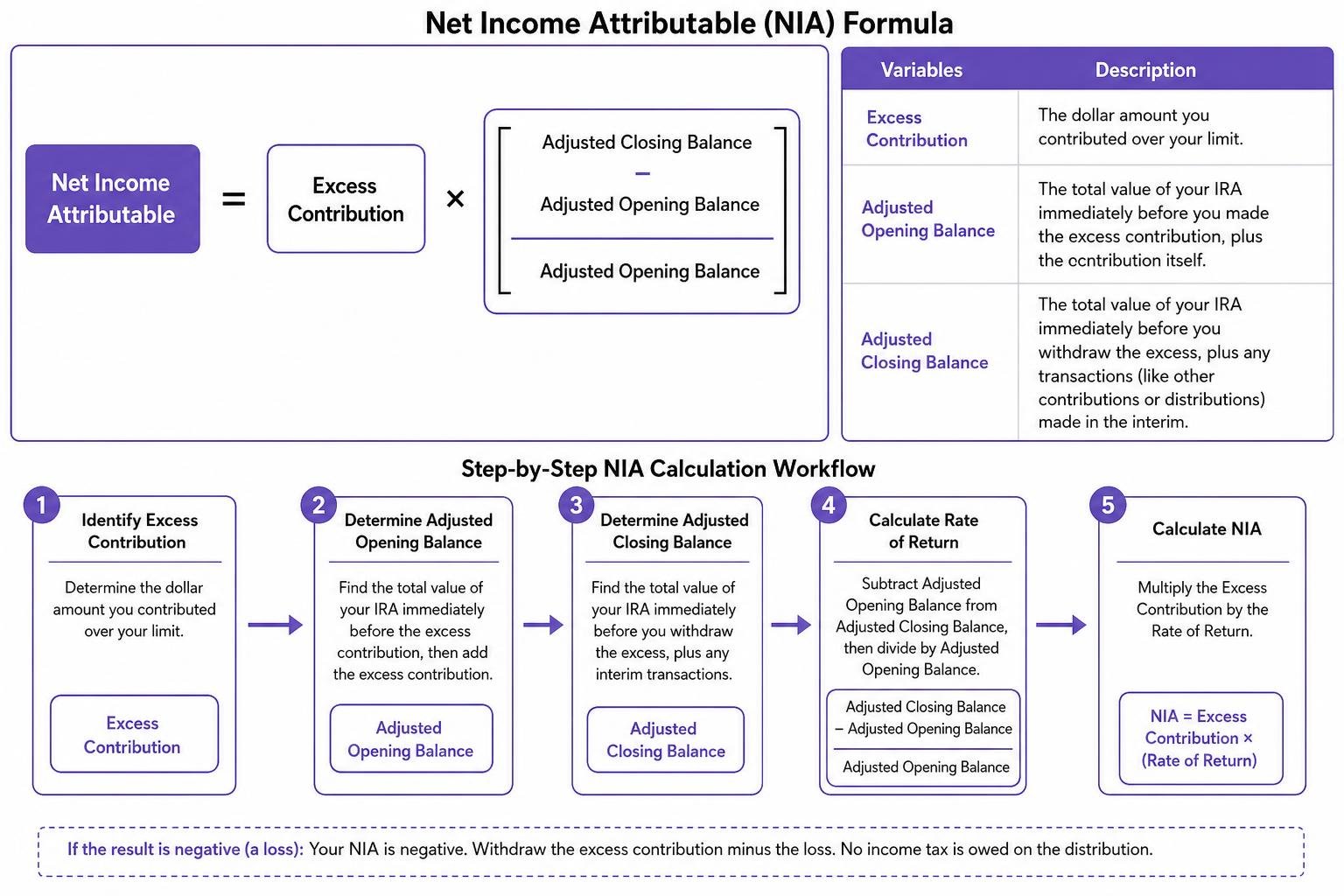 Diagram of Net Income Attributable formula and step-by-step calculation workflow