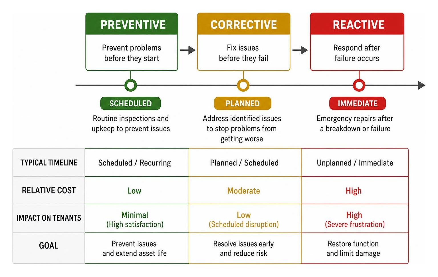 Workflow comparing preventive, corrective, and reactive maintenance timelines Workflow comparing preventive, corrective, and reactive maintenance timelines