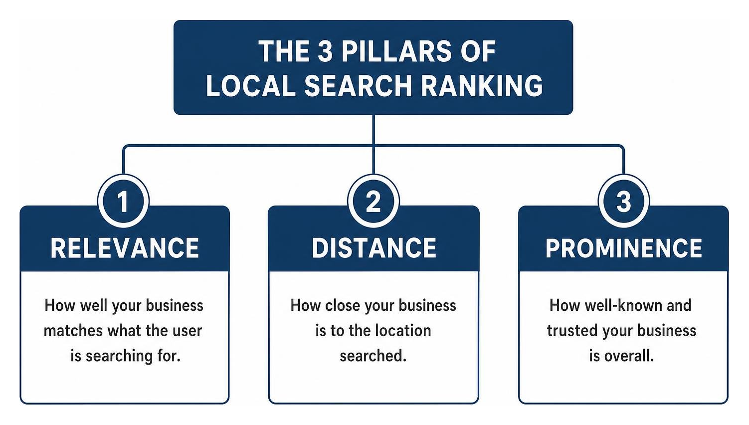 The three pillars of local search ranking: Relevance, Distance, and Prominence
