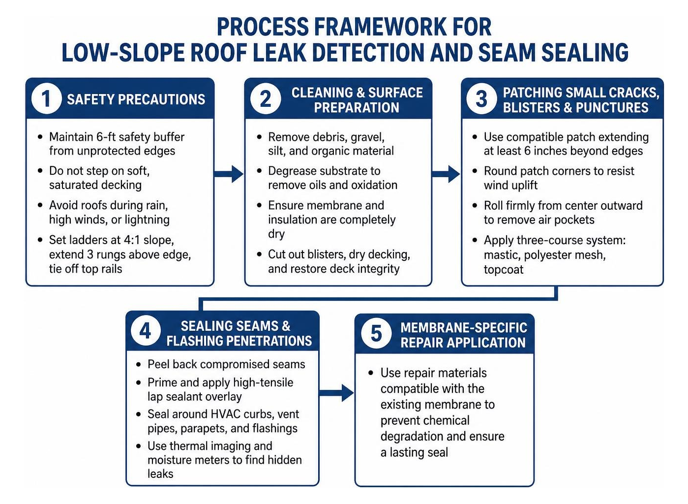 Process framework for low-slope roof leak detection and seam sealing Process framework for low-slope roof leak detection and seam sealing