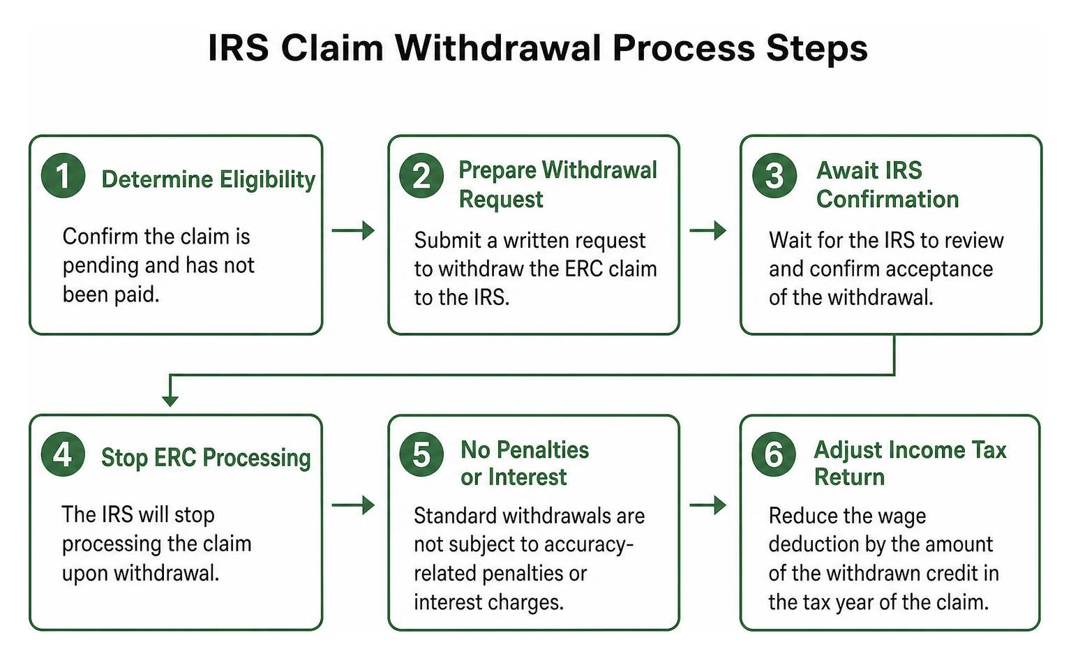 IRS claim withdrawal process steps