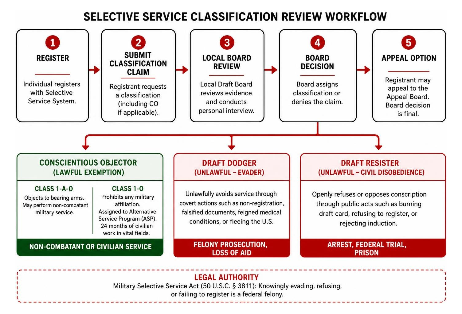Framework diagram detailing the Selective Service classification review workflow Framework diagram detailing the Selective Service classification review workflow