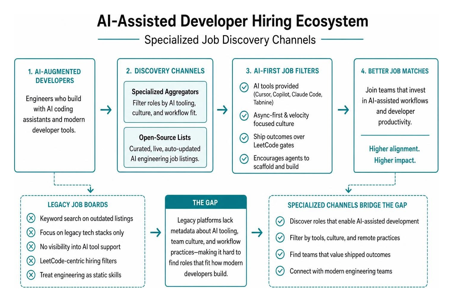 AI-assisted developer hiring ecosystem and specialized job discovery channels