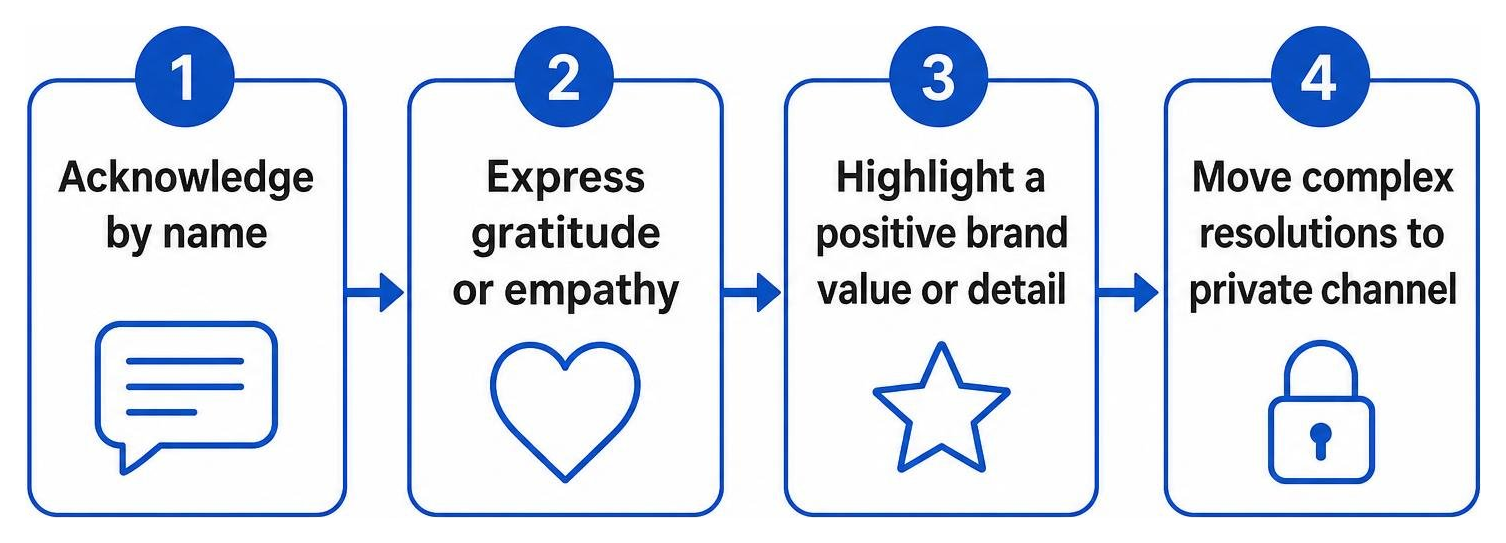 Four-step review response workflow diagram