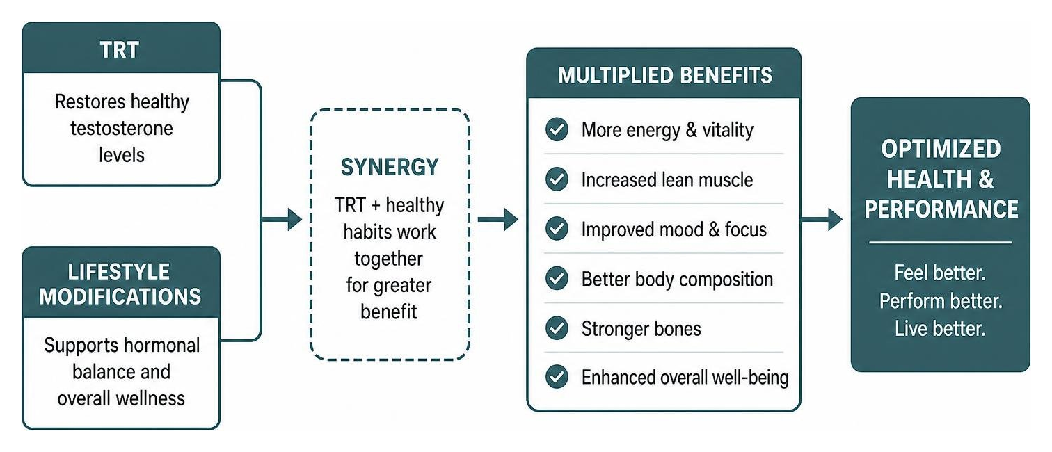 Process diagram showing how TRT and lifestyle modifications work synergistically to optimize health Process diagram showing how TRT and lifestyle modifications work synergistically to optimize health