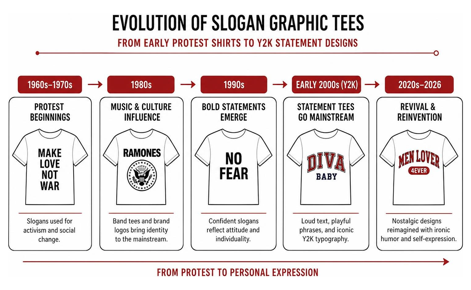Evolution of slogan graphic tees from early protest shirts to Y2K statement designs