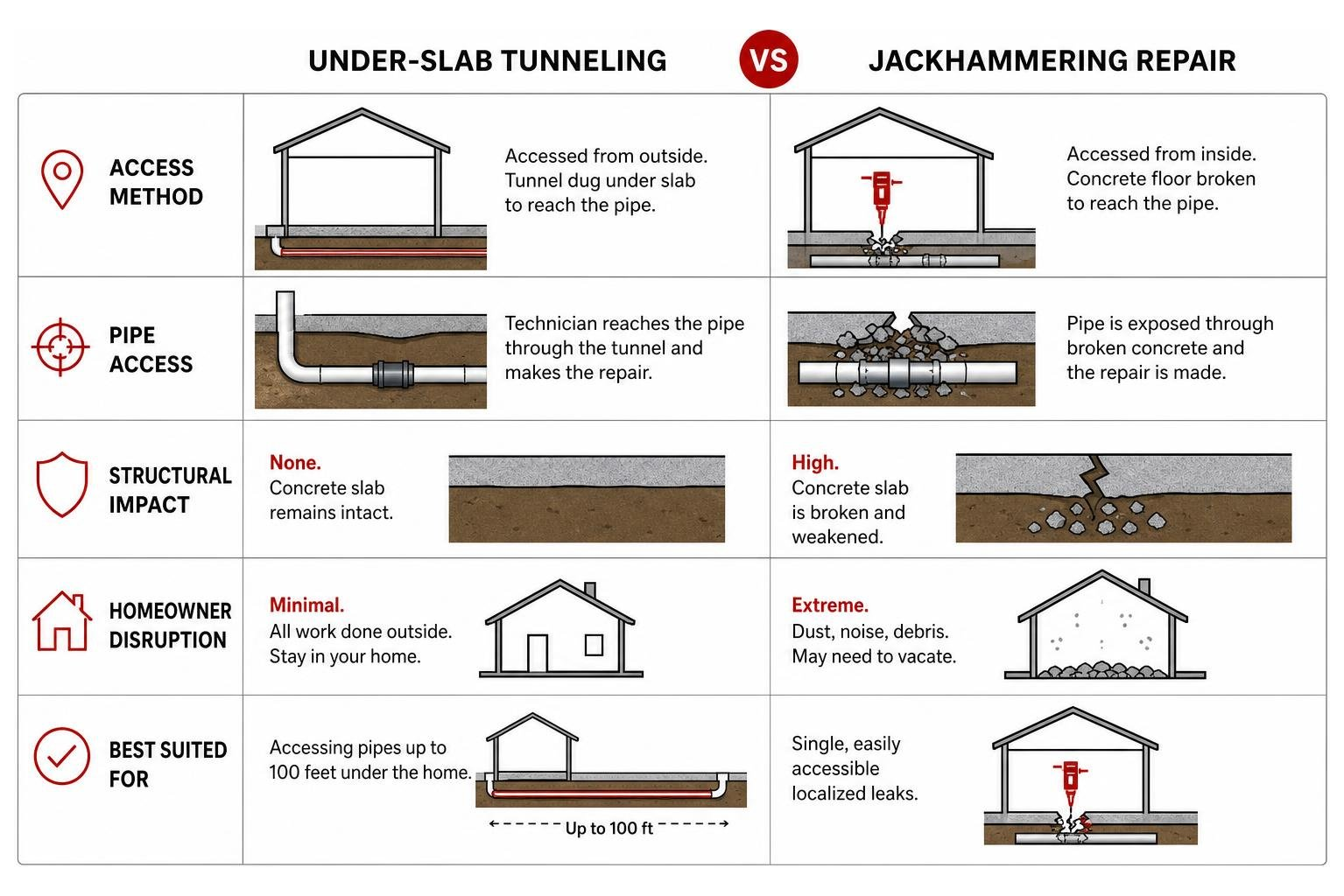 Diagram showing the difference between under-slab tunneling and jackhammering repair methods