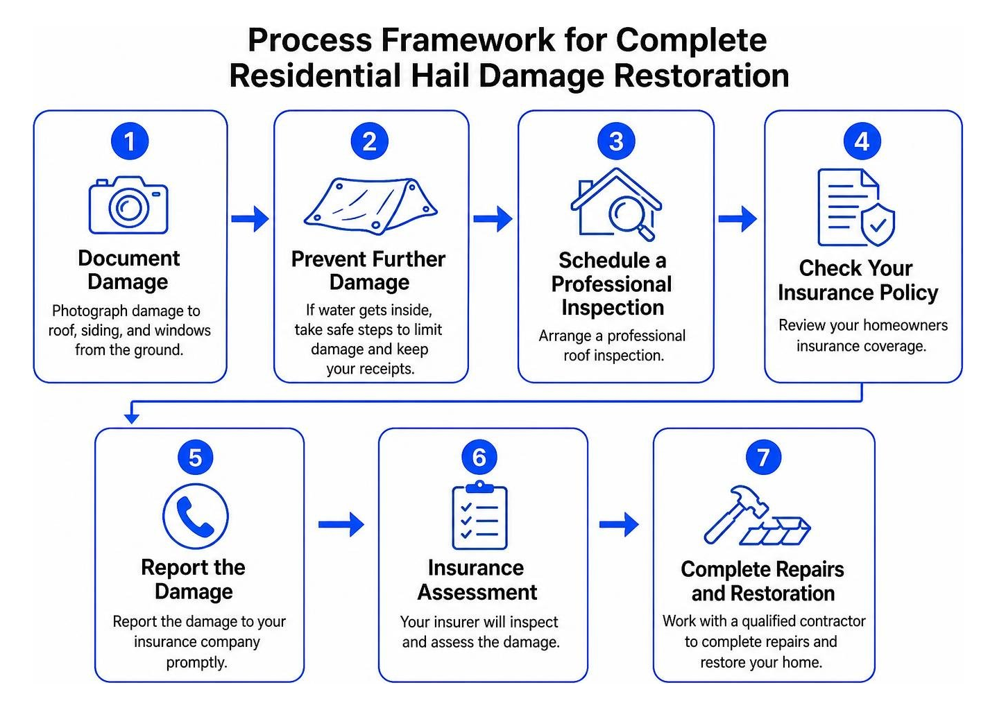 Process framework for complete residential hail damage restoration Process framework for complete residential hail damage restoration