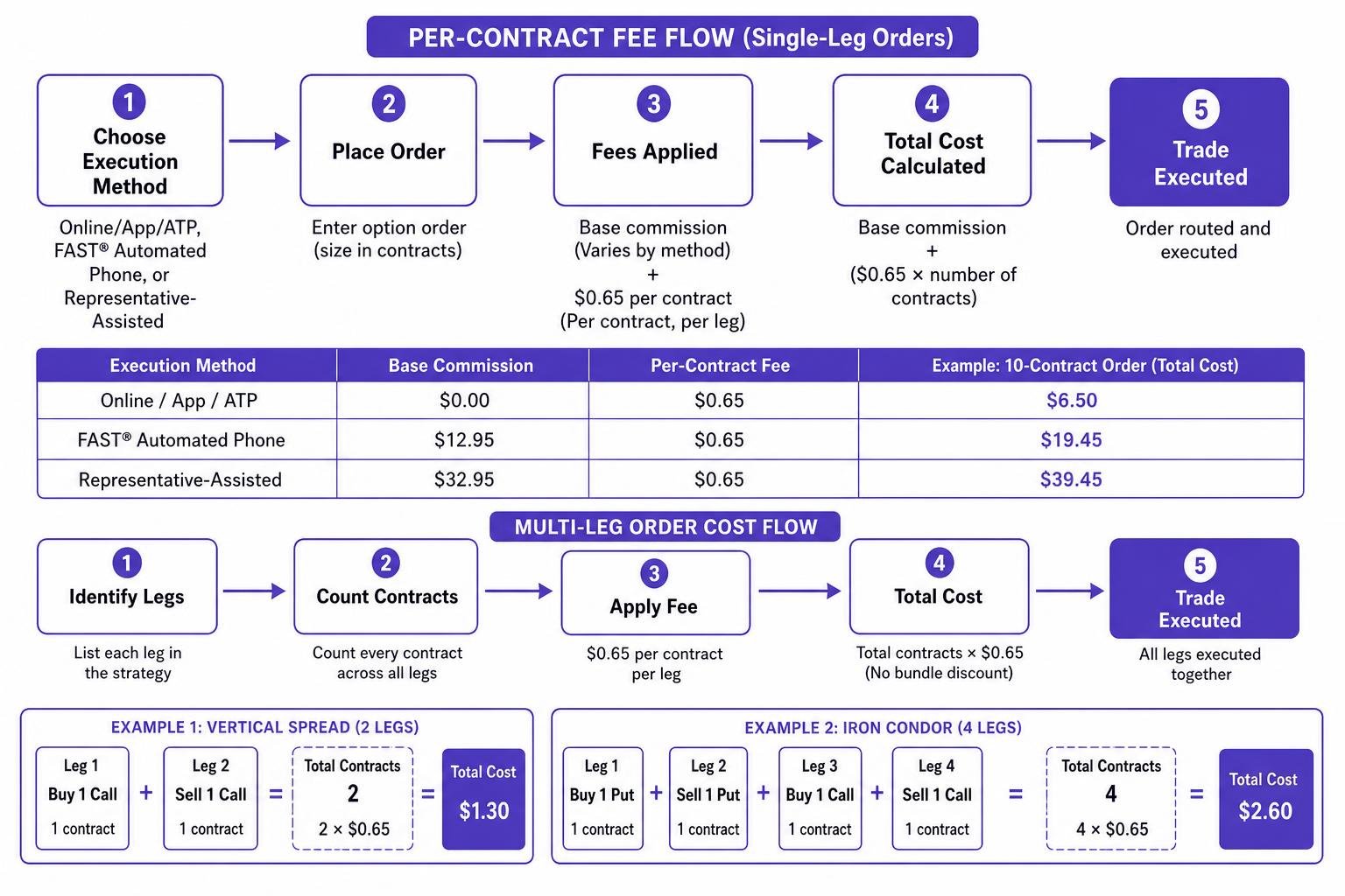 Multi-leg options trading cost flow diagram