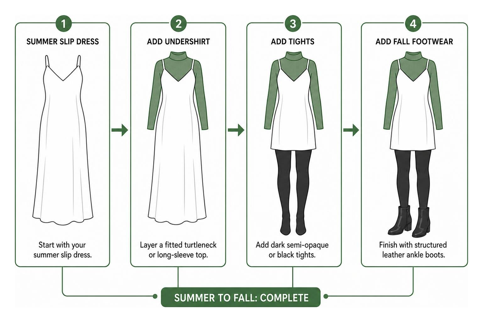 Process diagram showing how to transition a summer slip dress into a fall outfit Process diagram showing how to transition a summer slip dress into a fall outfit