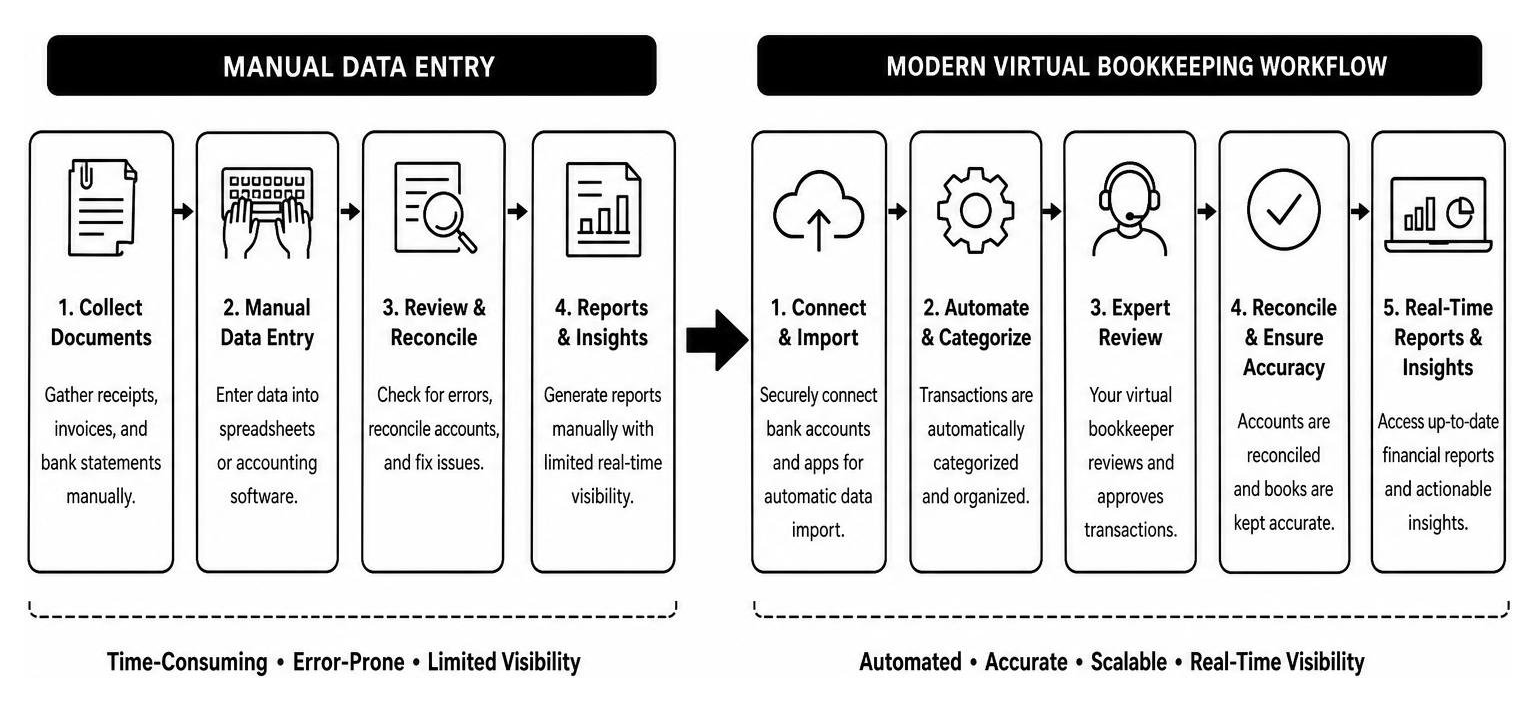 Diagram showing the transition from manual data entry to a modern virtual bookkeeping workflow Diagram showing the transition from manual data entry to a modern virtual bookkeeping workflow