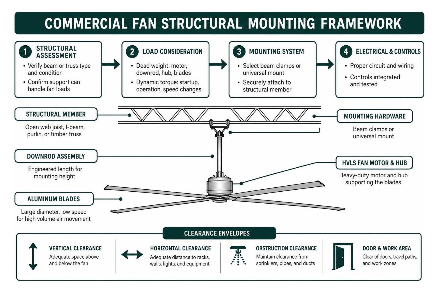 commercial fan structural mounting framework