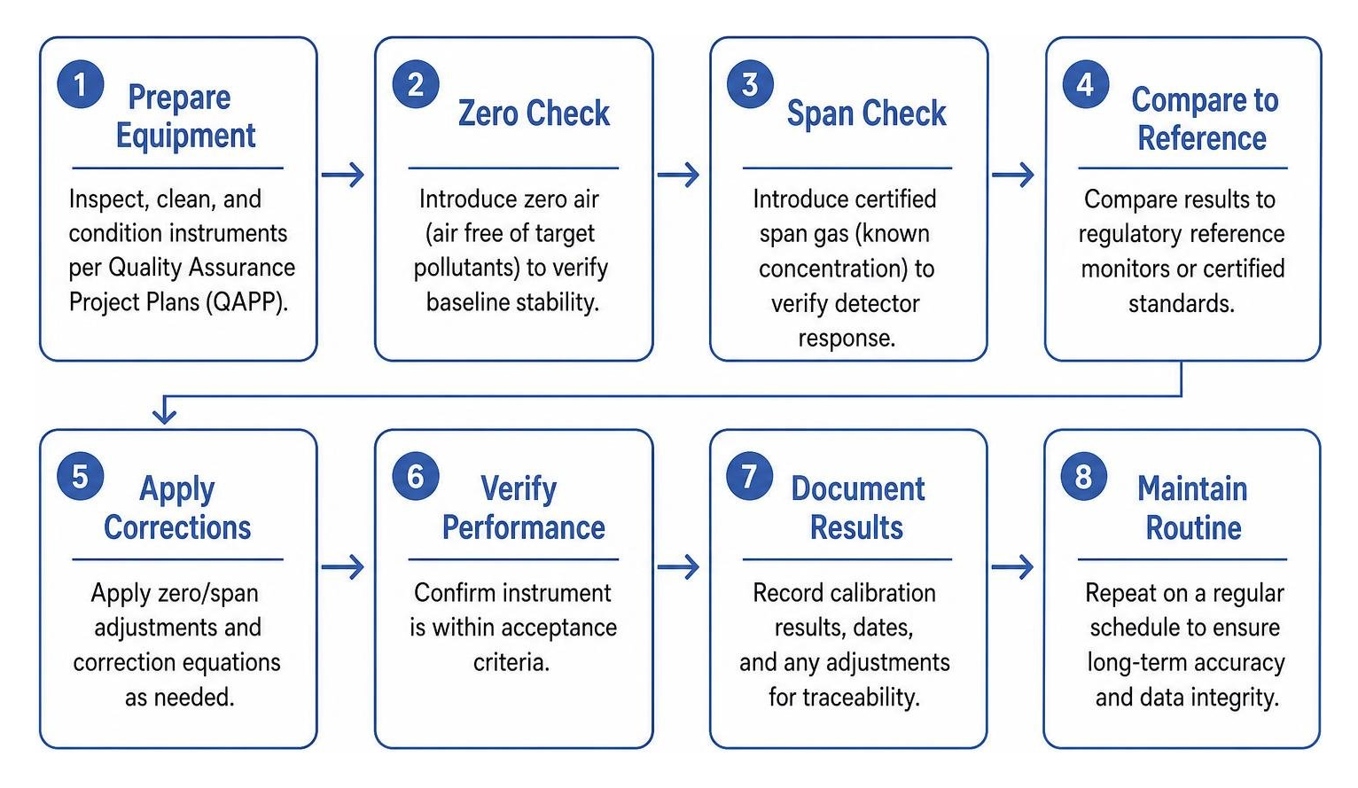 Quality assurance sequence for air monitoring equipment calibration Quality assurance sequence for air monitoring equipment calibration