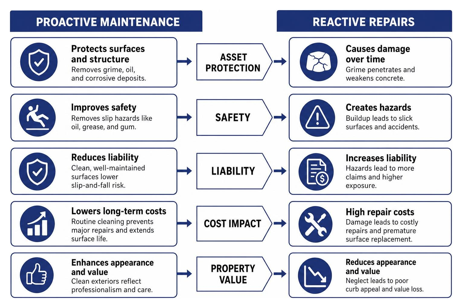 Framework comparing proactive maintenance versus reactive repairs for commercial assets Framework comparing proactive maintenance versus reactive repairs for commercial assets