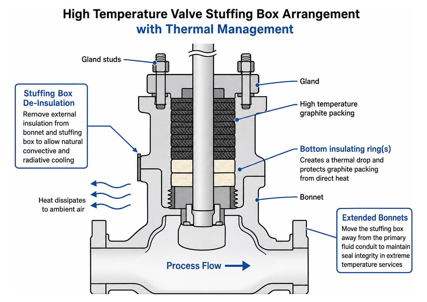 High temperature valve stuffing box arrangement with thermal management High temperature valve stuffing box arrangement with thermal management
