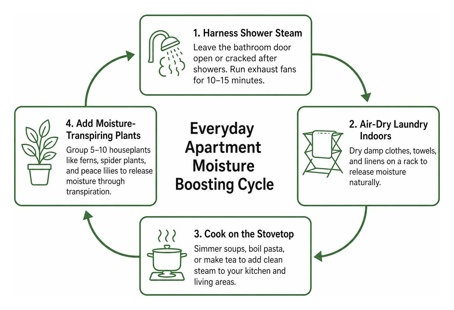 Everyday apartment moisture boosting cycle Everyday apartment moisture boosting cycle