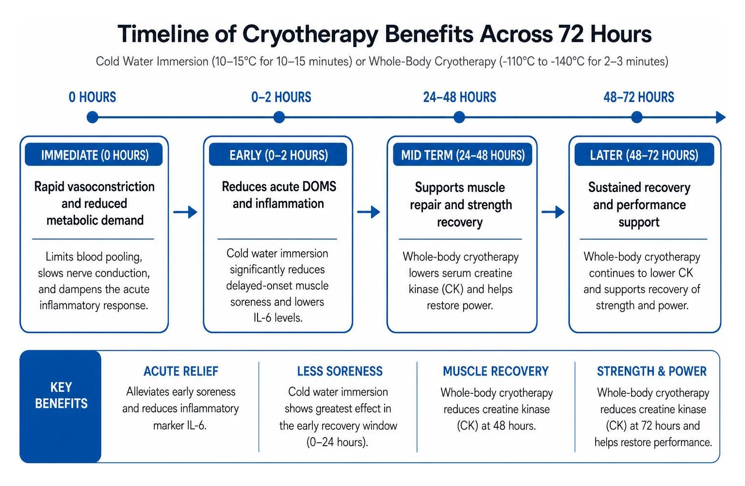 timeline of cryotherapy benefits across 72 hours timeline of cryotherapy benefits across 72 hours