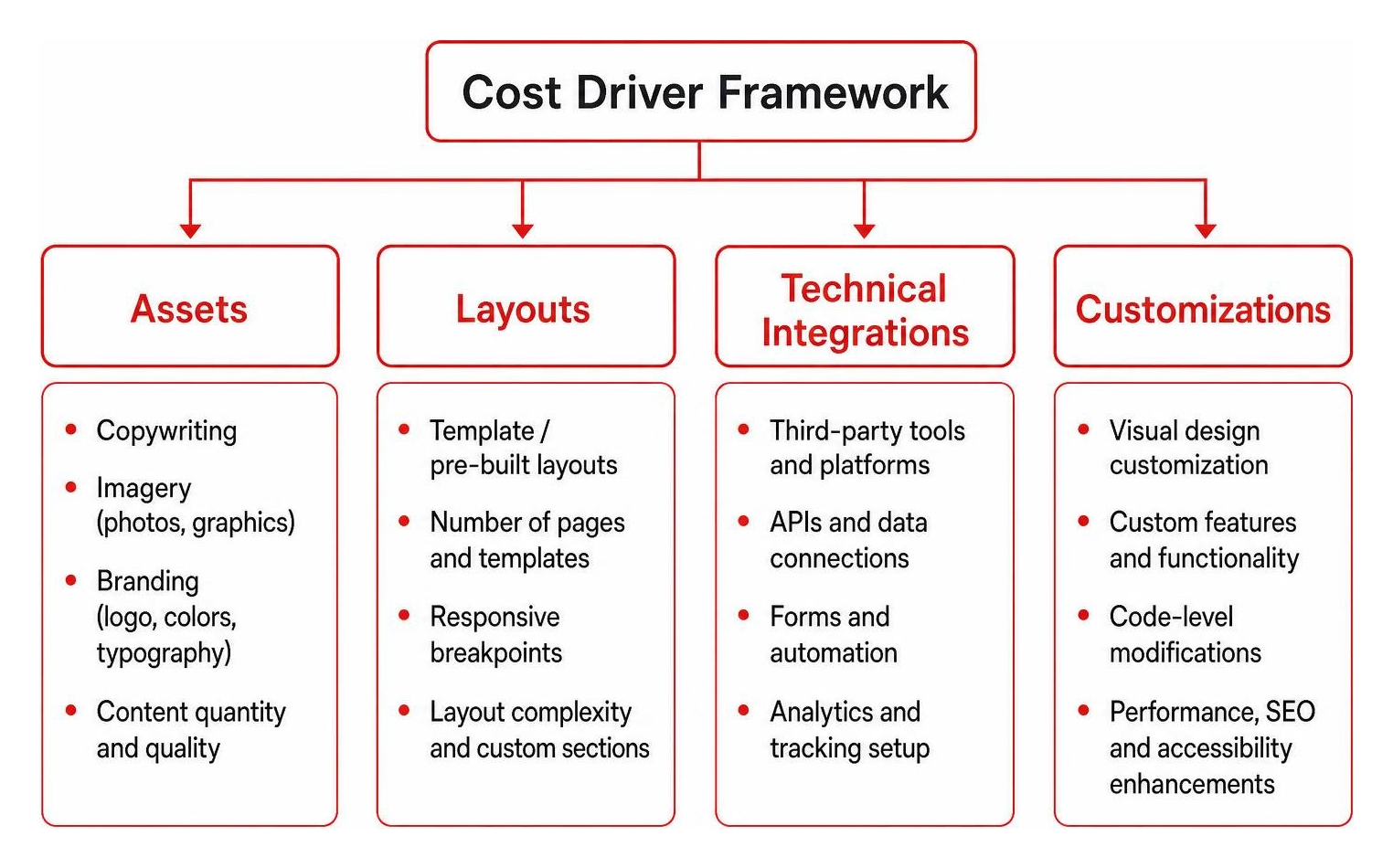 Cost driver framework: assets, layouts, technical integrations, and customizations Cost driver framework: assets, layouts, technical integrations, and customizations
